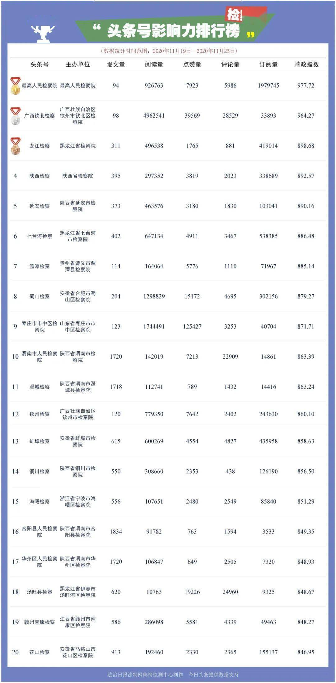 
【榜单】第209期政法头条号影响力一周排行_足球赌注软件(图5)